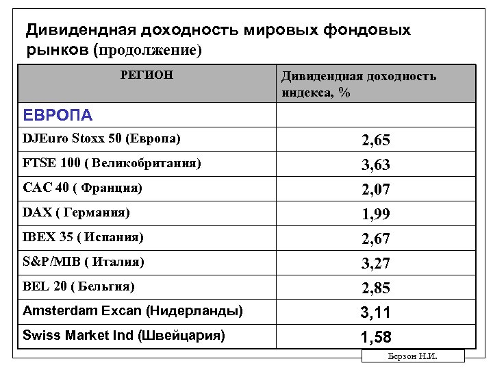 Дивидендная доходность мировых фондовых рынков (продолжение) РЕГИОН Дивидендная доходность индекса, % ЕВРОПА DJEuro Stoxx