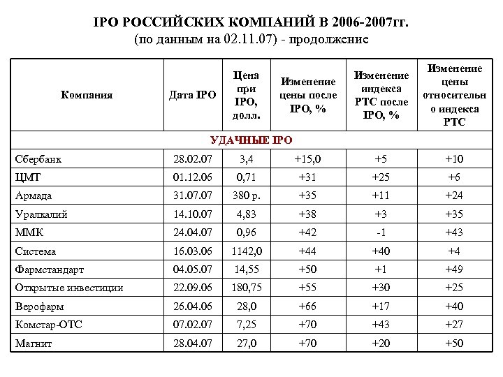 IPO РОССИЙСКИХ КОМПАНИЙ В 2006 -2007 гг. (по данным на 02. 11. 07) -