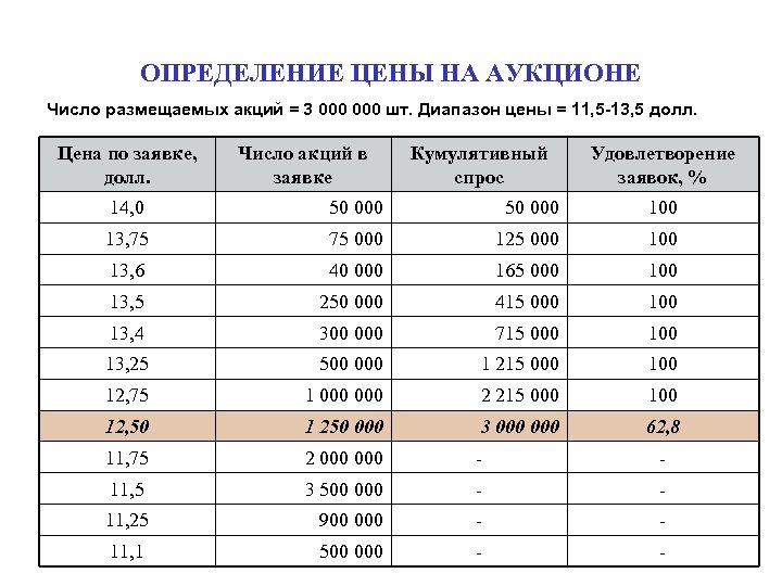 ОПРЕДЕЛЕНИЕ ЦЕНЫ НА АУКЦИОНЕ Число размещаемых акций = 3 000 шт. Диапазон цены =