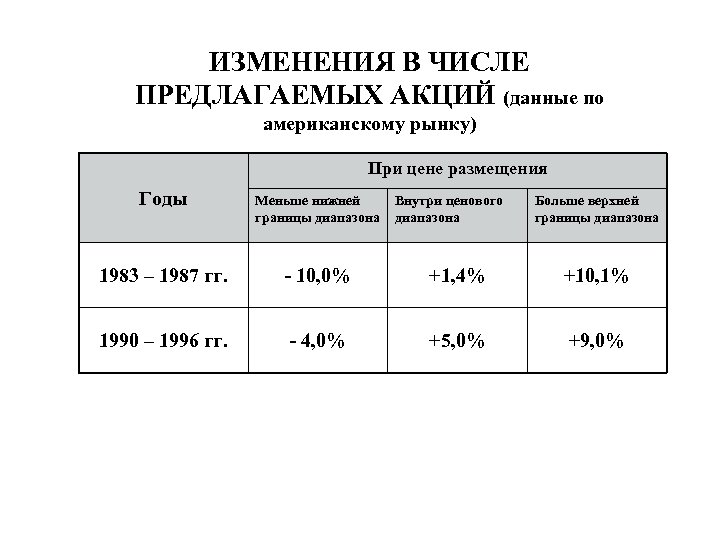 ИЗМЕНЕНИЯ В ЧИСЛЕ ПРЕДЛАГАЕМЫХ АКЦИЙ (данные по американскому рынку) При цене размещения Годы Меньше