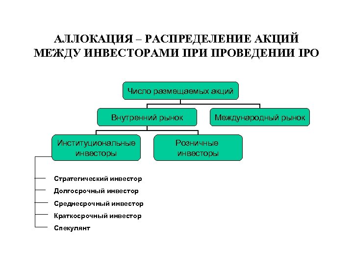 АЛЛОКАЦИЯ – РАСПРЕДЕЛЕНИЕ АКЦИЙ МЕЖДУ ИНВЕСТОРАМИ ПРОВЕДЕНИИ IPO Число размещаемых акций Внутренний рынок Институциональные