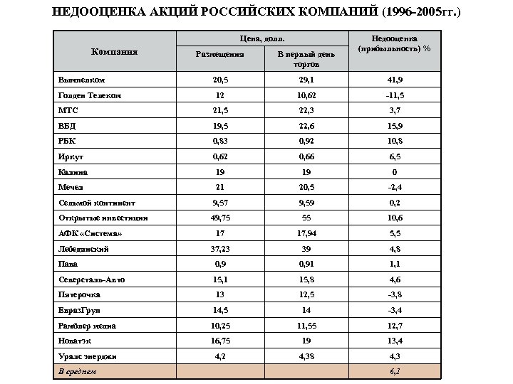 НЕДООЦЕНКА АКЦИЙ РОССИЙСКИХ КОМПАНИЙ (1996 -2005 гг. ) Цена, долл. Компания Недооценка (прибыльность) %