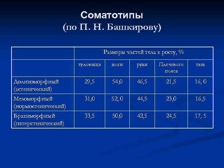 Соматотипы (по П. Н. Башкирову) Размеры частей тела к росту, % туловища ноги руки