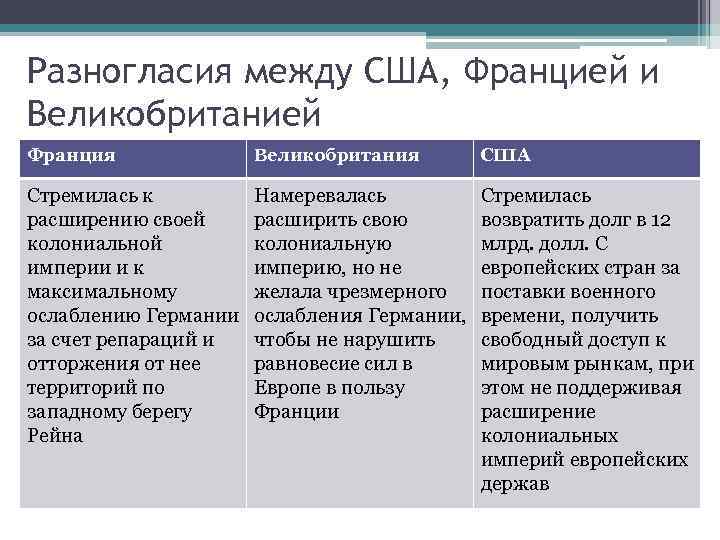 Разногласия между США, Францией и Великобританией Франция Великобритания США Стремилась к расширению своей колониальной