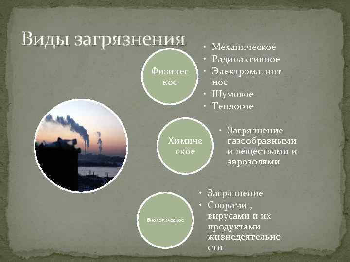 Виды загрязнения • Механическое • Радиоактивное • Электромагнит ное • Шумовое • Тепловое Физичес