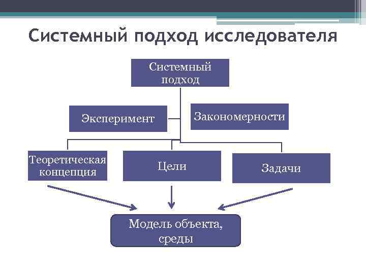 Системный подход исследователя Системный подход Закономерности Эксперимент Теоретическая концепция Цели Модель объекта, среды Задачи
