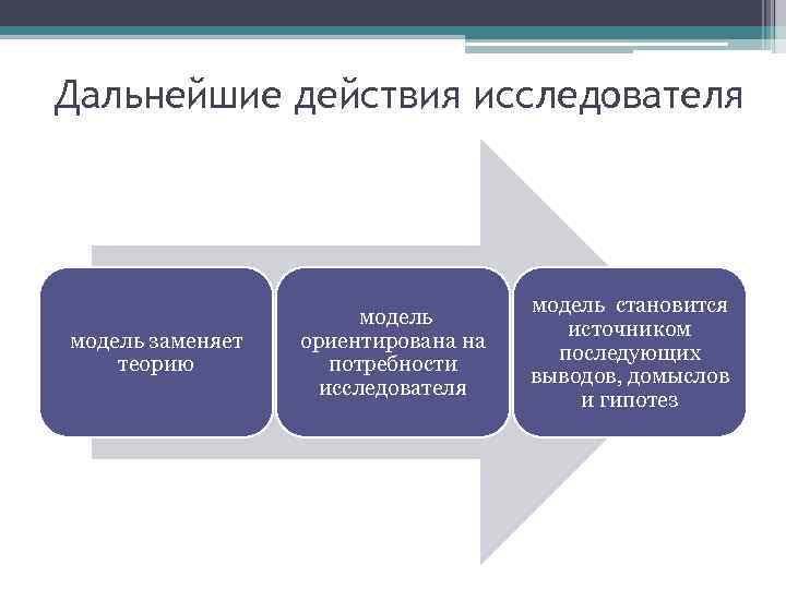 Дальнейшие действия исследователя модель заменяет теорию модель ориентирована на потребности исследователя модель становится источником