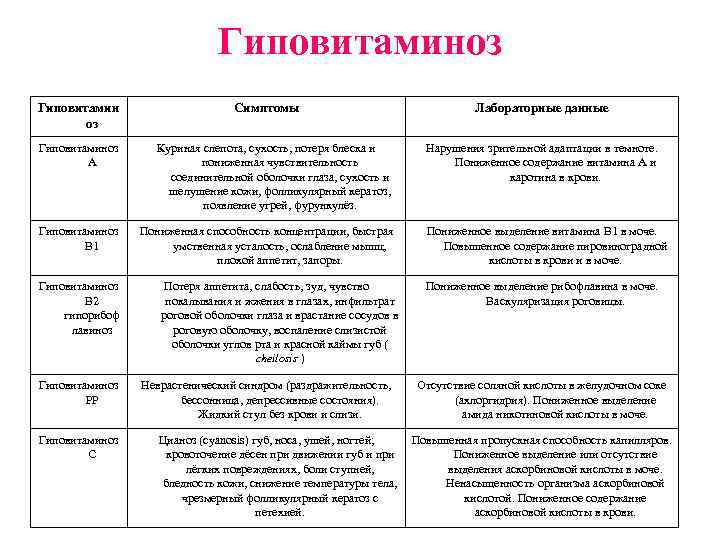 Гиповитаминоз Гиповитамин оз Симптомы Гиповитаминоз A Куриная слепота, сухость, потеря блеска и пониженная чувствительность