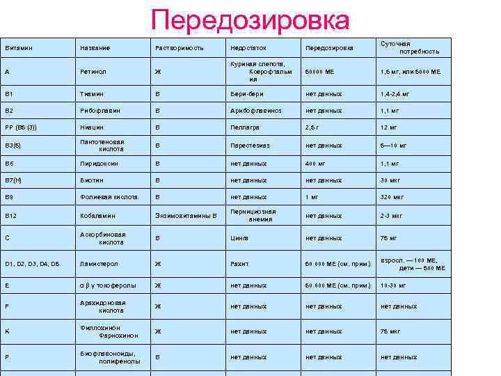 Передозировка Витамин Название Растворимость Недостаток Передозировка Суточная потребность A Ретинол Ж Куриная слепота, Ксерофтальм