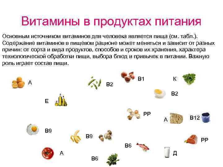 Витамины в продуктах питания Основным источником витаминов для человека является пища (см. табл. ).
