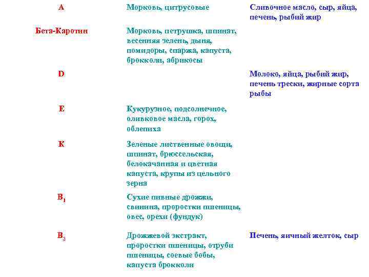 А Бета-Каротин Морковь, цитрусовые Сливочное масло, сыр, яйца, печень, рыбий жир Морковь, петрушка, шпинат,