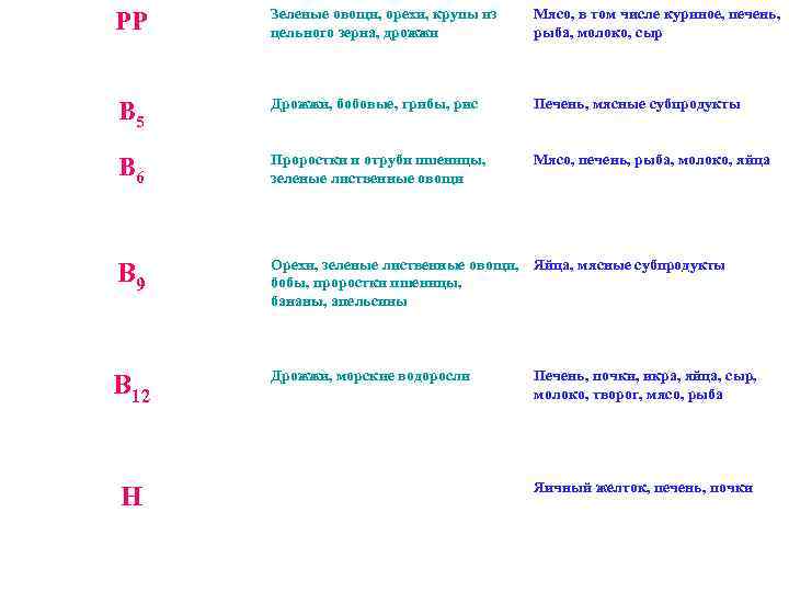 РР Зеленые овощи, орехи, крупы из цельного зерна, дрожжи Мясо, в том числе куриное,