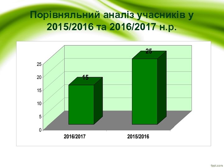 Порівняльний аналіз учасників у 2015/2016 та 2016/2017 н. р. 