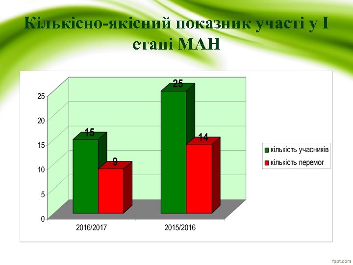 Кількісно-якісний показник участі у І етапі МАН 