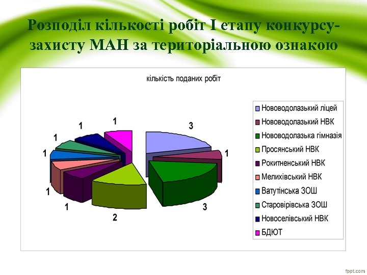 Розподіл кількості робіт І етапу конкурсузахисту МАН за територіальною ознакою 