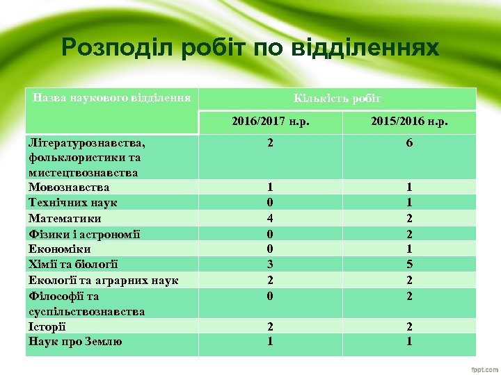Розподіл робіт по відділеннях Назва наукового відділення Кількість робіт 2016/2017 н. р. Літературознавства, фольклористики