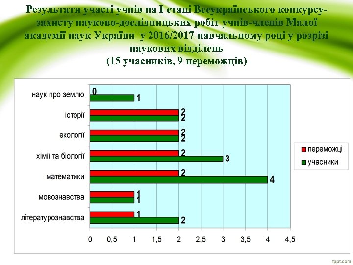 Результати участі учнів на І етапі Всеукраїнського конкурсузахисту науково-дослідницьких робіт учнів-членів Малої академії наук