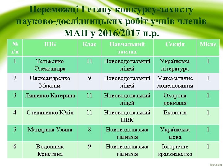 Переможці І етапу конкурсу-захисту науково-дослідницьких робіт учнів членів МАН у 2016/2017 н. р. №