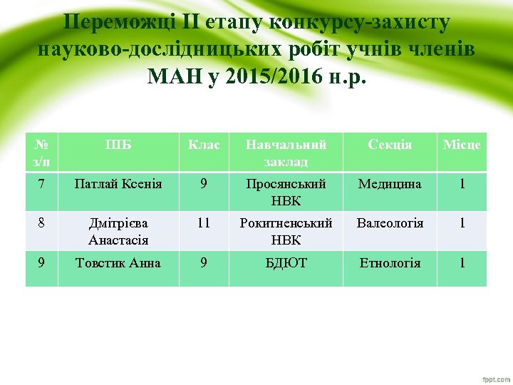 Переможці ІІ етапу конкурсу-захисту науково-дослідницьких робіт учнів членів МАН у 2015/2016 н. р. №