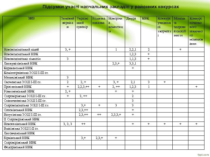 Підсумки участі навчальних закладів у районних кокурсах ЗНЗ Нововодолазький ліцей Нововодолазький НВК Нововодолазька гімназія