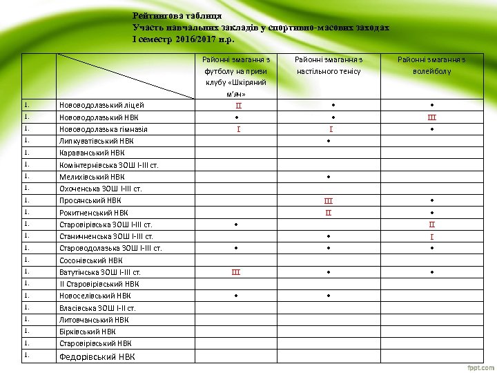 Рейтингова таблиця Участь навчальних закладів у спортивно-масових заходах І семестр 2016/2017 н. р. 1.