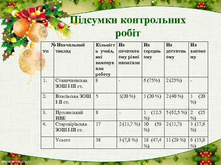 Підсумки контрольних робіт № Навчальний з/п заклад Кількіст ь учнів, які виконув али роботу