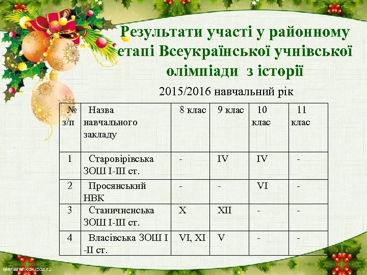 Результати участі у районному етапі Всеукраїнської учнівської олімпіади з історії 2015/2016 навчальний рік №