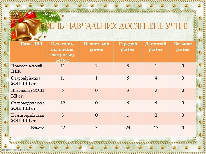 РІВЕНЬ НАВЧАЛЬНИХ ДОСЯГНЕНЬ УЧНІВ Назва ЗНЗ К-ть учнів, які писали контрольну роботу 11 Початковий