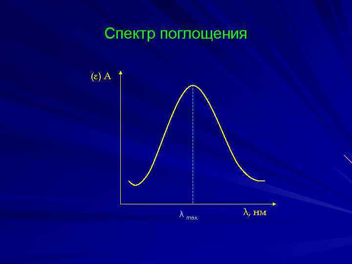 Спектр поглощения (ε ) А λ max λ, нм 