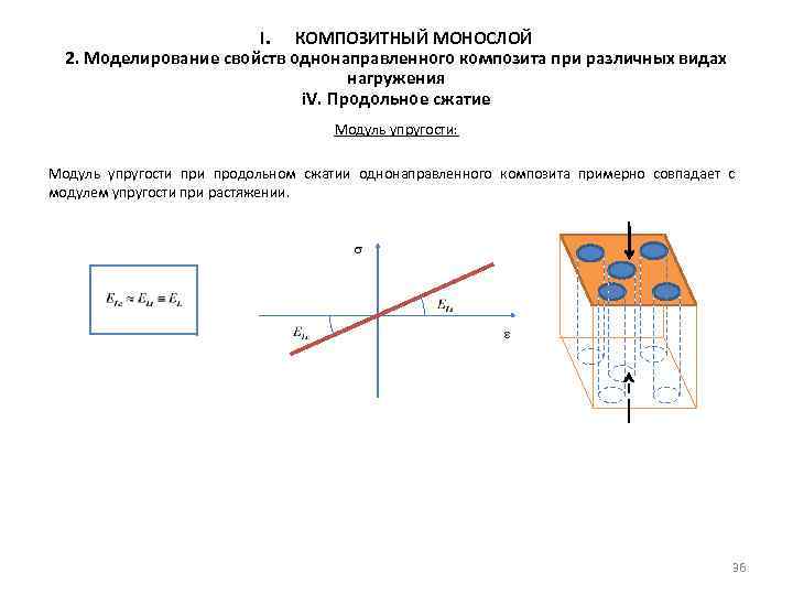 I. КОМПОЗИТНЫЙ МОНОСЛОЙ 2. Моделирование свойств однонаправленного композита при различных видах нагружения i. V.