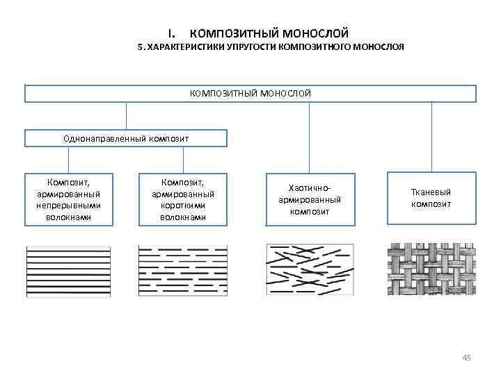 I. КОМПОЗИТНЫЙ МОНОСЛОЙ 5. ХАРАКТЕРИСТИКИ УПРУГОСТИ КОМПОЗИТНОГО МОНОСЛОЯ КОМПОЗИТНЫЙ МОНОСЛОЙ Однонаправленный композит Композит, армированный