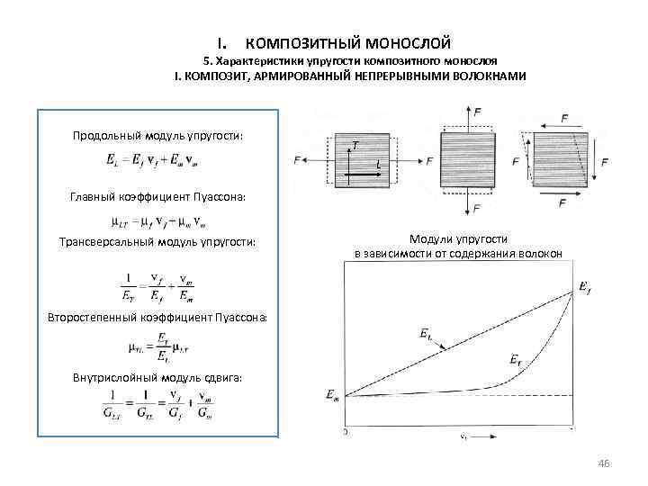 I. КОМПОЗИТНЫЙ МОНОСЛОЙ 5. Характеристики упругости композитного монослоя i. КОМПОЗИТ, АРМИРОВАННЫЙ НЕПРЕРЫВНЫМИ ВОЛОКНАМИ Продольный