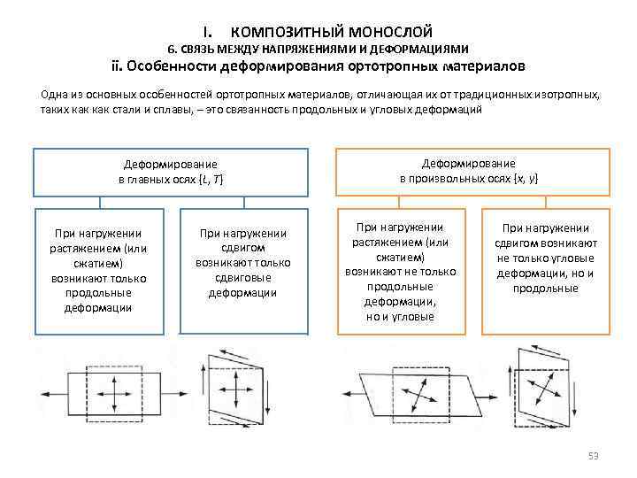 I. КОМПОЗИТНЫЙ МОНОСЛОЙ 6. СВЯЗЬ МЕЖДУ НАПРЯЖЕНИЯМИ И ДЕФОРМАЦИЯМИ ii. Особенности деформирования ортотропных материалов