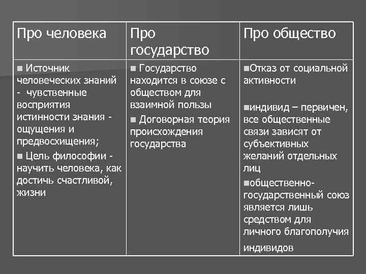 Про человека Про государство Про общество n Источник n Государство n. Отказ от социальной