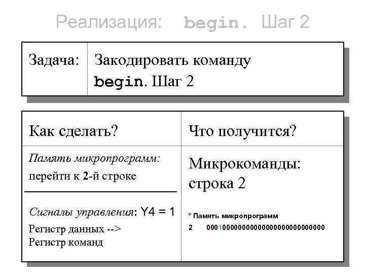 Реализация: begin. Шаг 2 Задача: Закодировать команду begin. Шаг 2 Как сделать? Что получится?