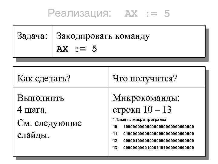 Реализация: AX : = 5 Задача: Закодировать команду AX : = 5 Как сделать?
