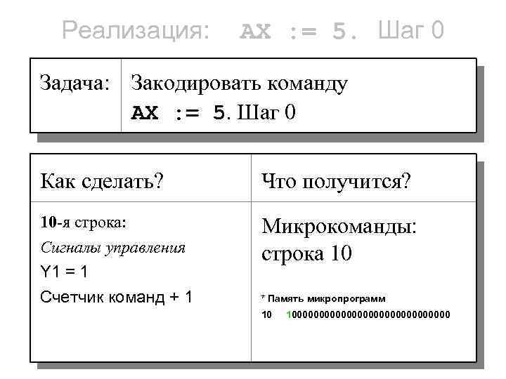 Реализация: AX : = 5. Шаг 0 Задача: Закодировать команду AX : = 5.