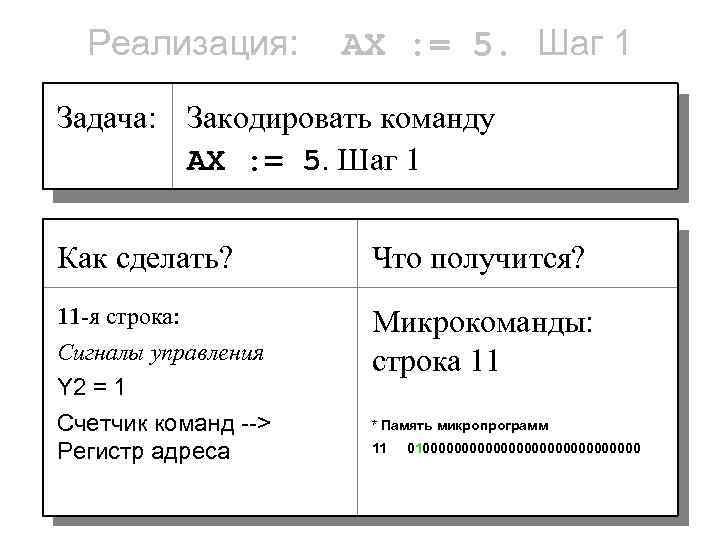 Реализация: AX : = 5. Шаг 1 Задача: Закодировать команду AX : = 5.