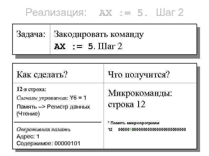 Реализация: AX : = 5. Шаг 2 Задача: Закодировать команду AX : = 5.