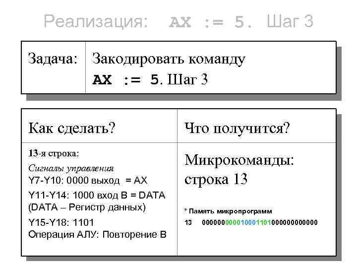 Реализация: AX : = 5. Шаг 3 Задача: Закодировать команду AX : = 5.