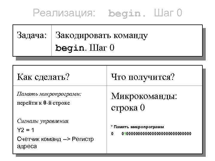 Реализация: begin. Шаг 0 Задача: Закодировать команду begin. Шаг 0 Как сделать? Что получится?