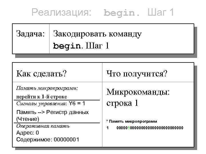 Реализация: begin. Шаг 1 Задача: Закодировать команду begin. Шаг 1 Как сделать? Что получится?