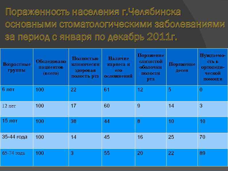 Пораженность населения г. Челябинска основными стоматологическими заболеваниями за период с января по декабрь 2011