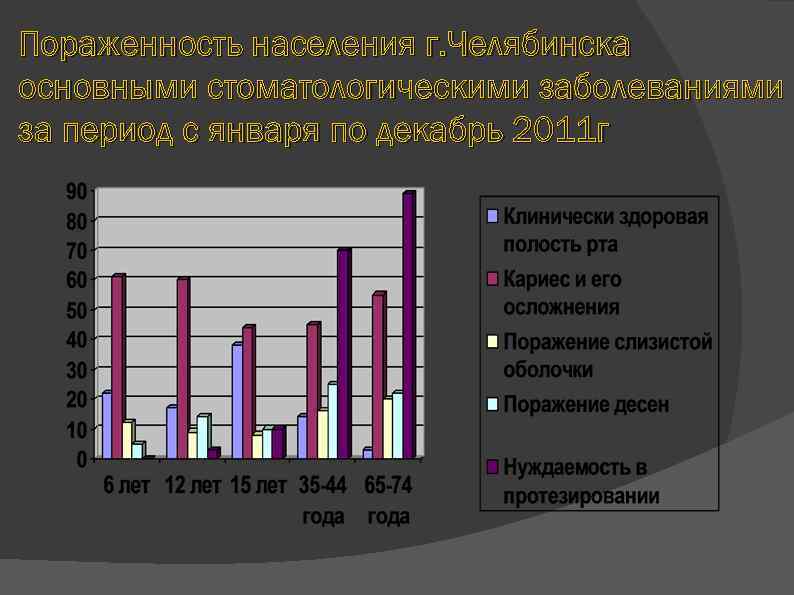 Пораженность населения г. Челябинска основными стоматологическими заболеваниями за период с января по декабрь 2011