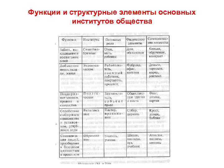 Функции и структурные элементы основных институтов общества 