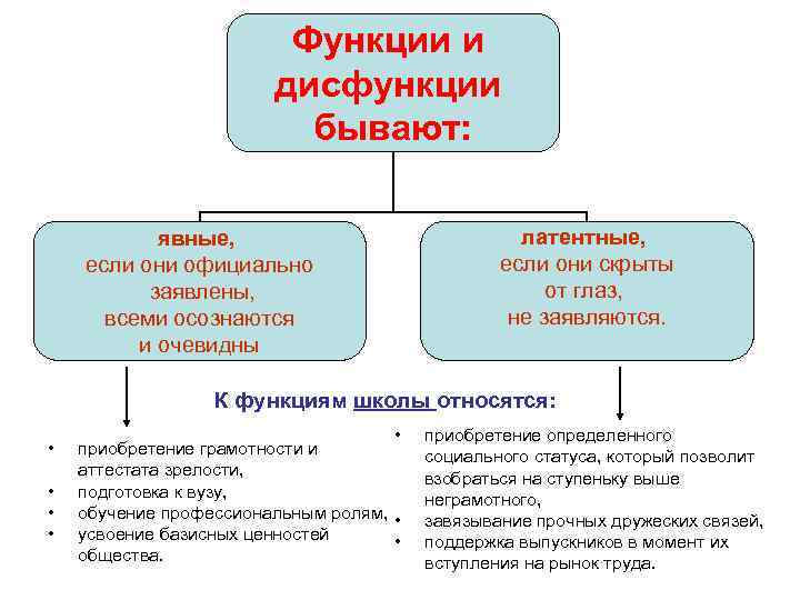 Функции и дисфункции бывают: явные, если они официально заявлены, всеми осознаются и очевидны латентные,