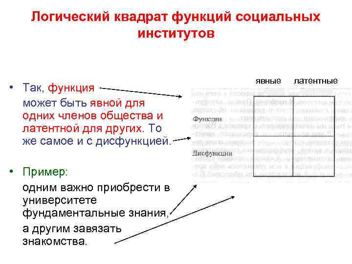 Логический квадрат функций социальных институтов • Так, функция может быть явной для одних членов