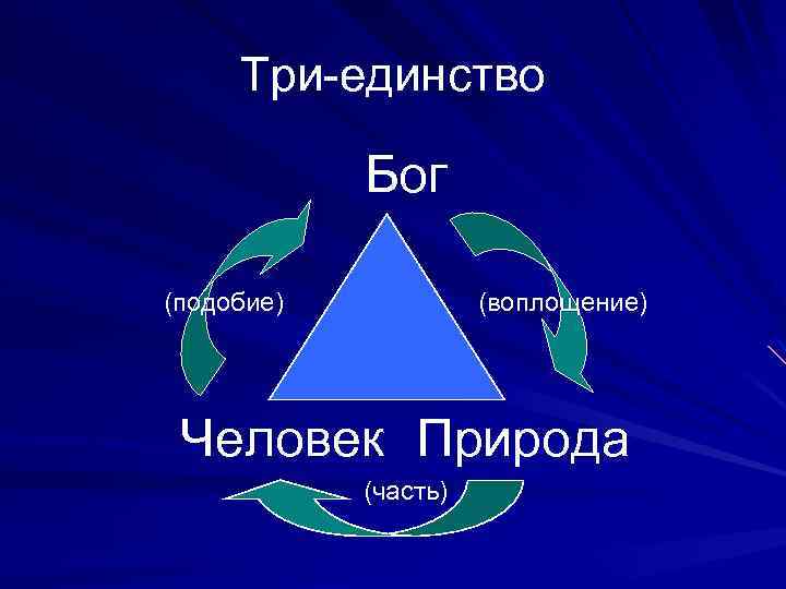 Три-единство Бог (подобие) (воплощение) Человек Природа (часть) 