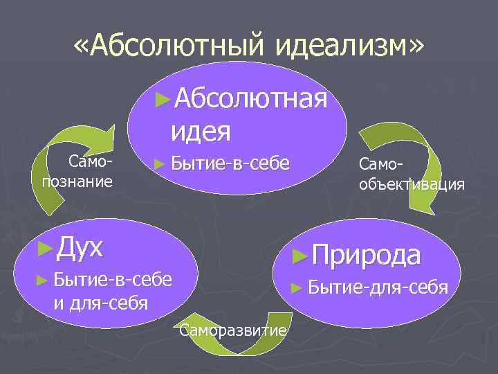  «Абсолютный идеализм» ►Абсолютная идея Самопознание ► Бытие-в-себе ►Дух Самообъективация ►Природа ► Бытие-в-себе ►