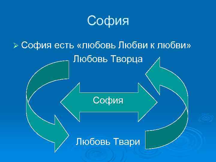 София Ø София есть «любовь Любви к любви» Любовь Творца София Любовь Твари 